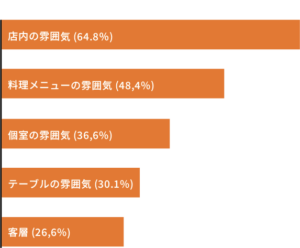 ユーザーが見たいと思うお店の動画TOP5